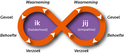 model_geweldlozecommunicatie